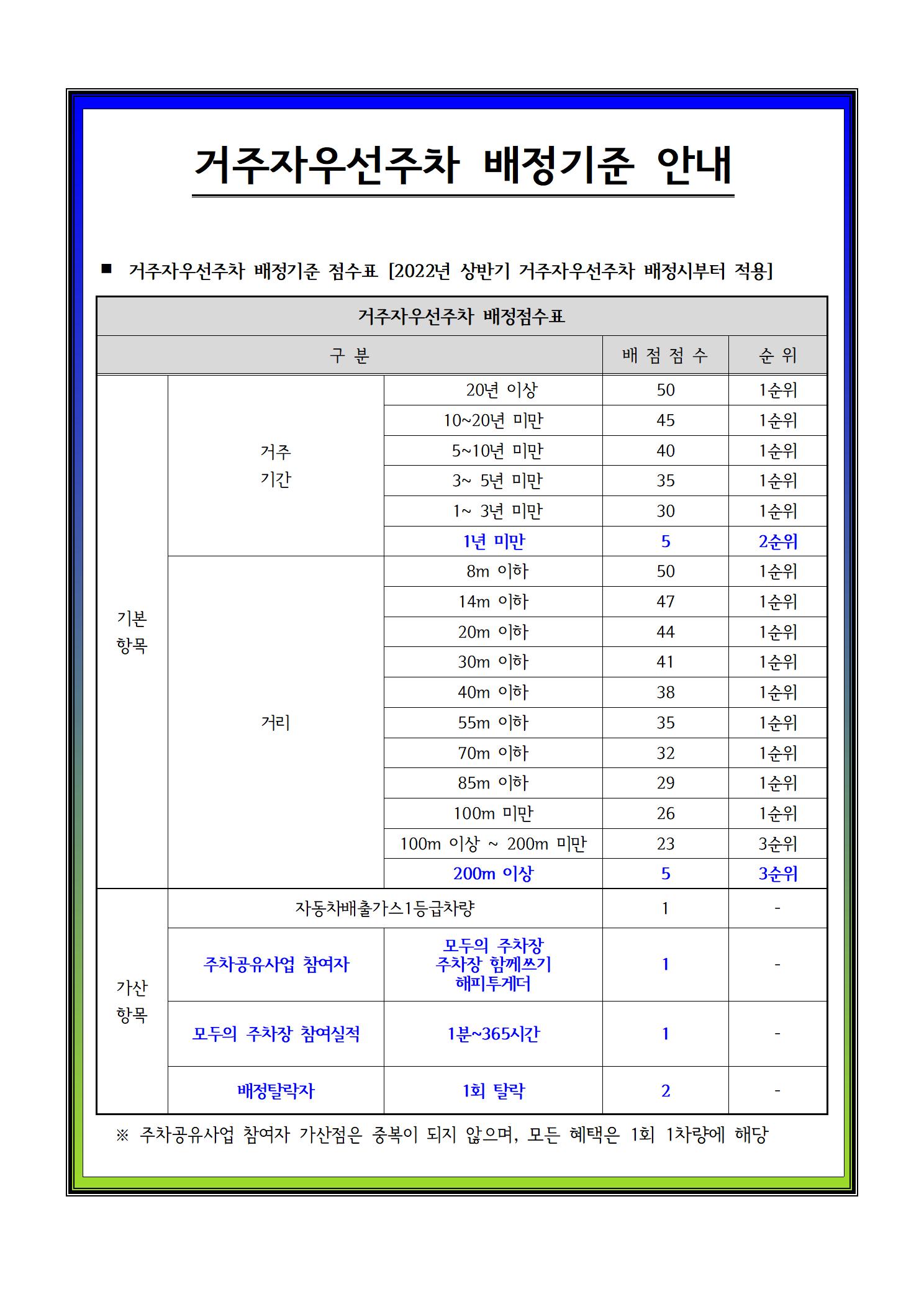 붙임 1. 거주자우선주차 배정 기준 안내001.jpg