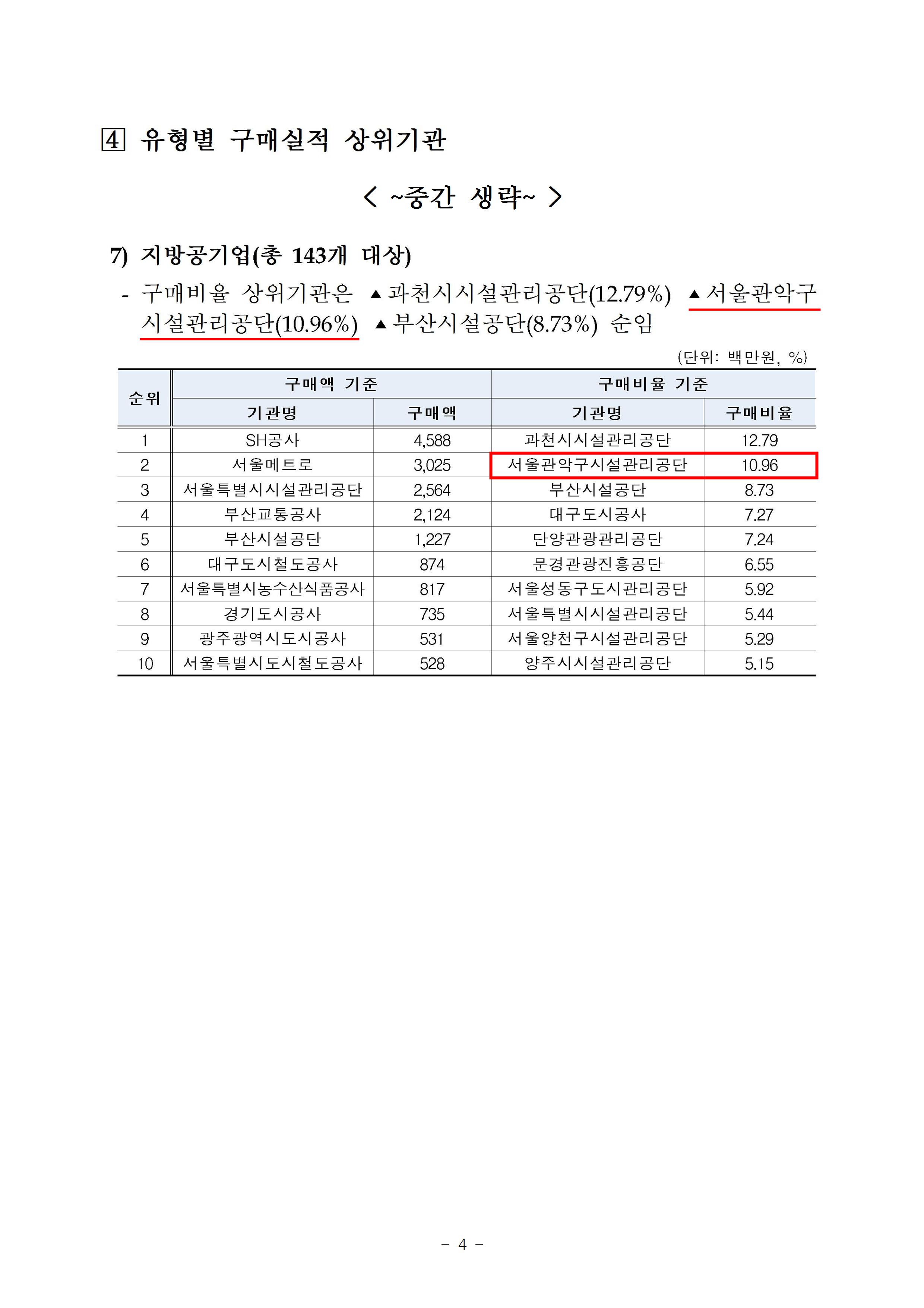 보도자료[관악구시설관리공단, 3년 연속 사회적기업 제품 우선구매 우수기업 선정]004.jpg