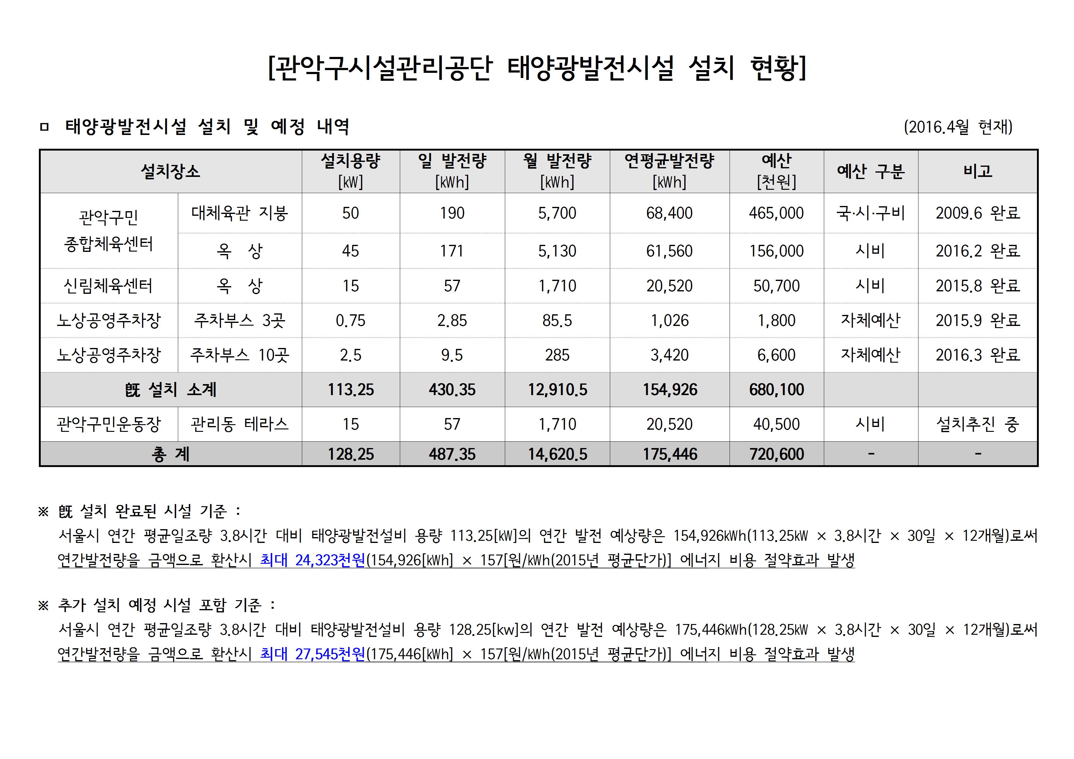 붙임_3.관악구시설관리공단 태양광발전시설 설치 현황001.jpg