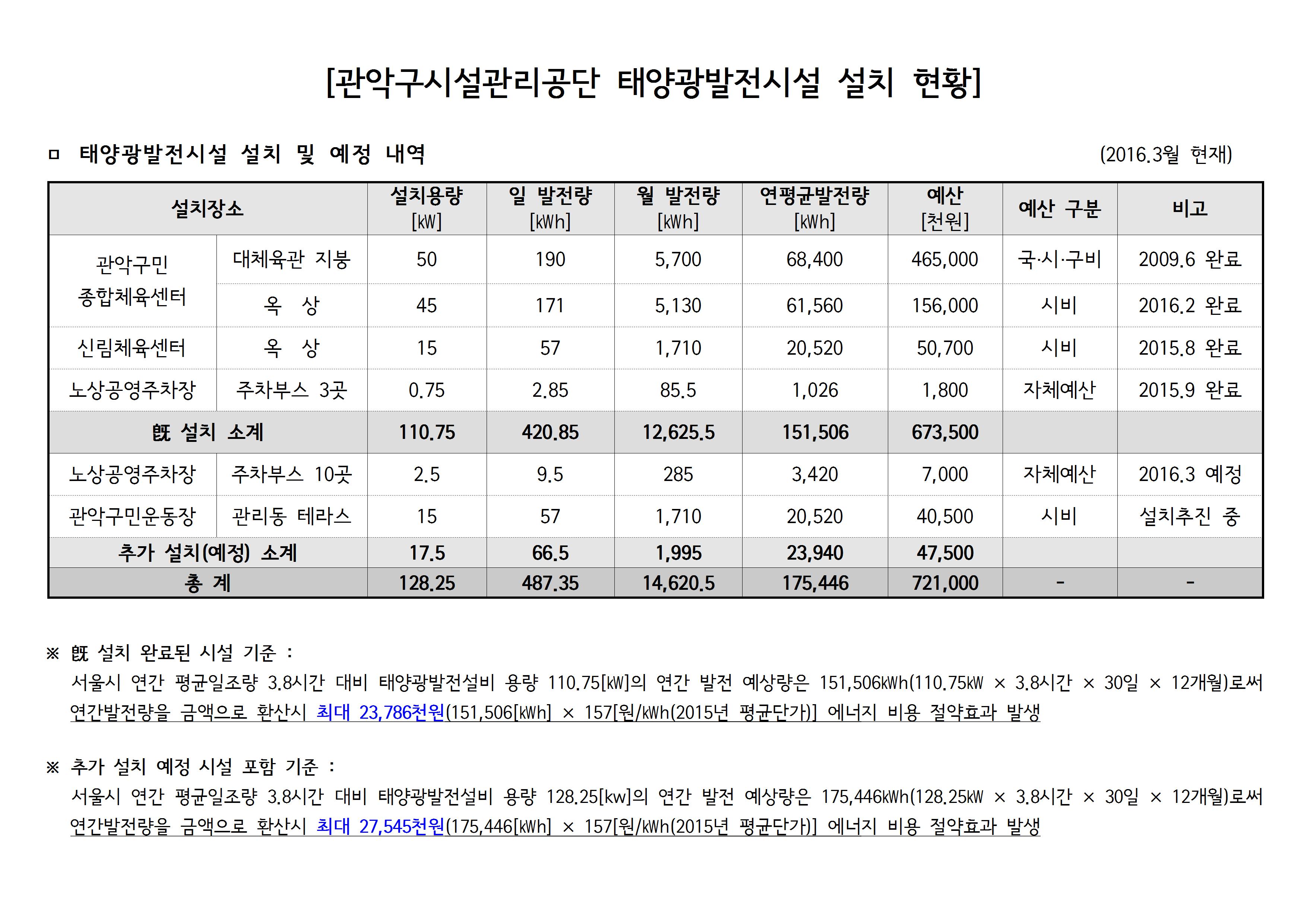 붙임_3.관악구시설관리공단 태양광발선시설 설치 현황001.jpg