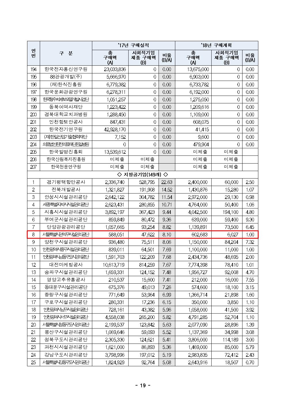 공공기관 사회적기업 제품 17년 구매실적 및 18년 구매계획(최종)019.jpg